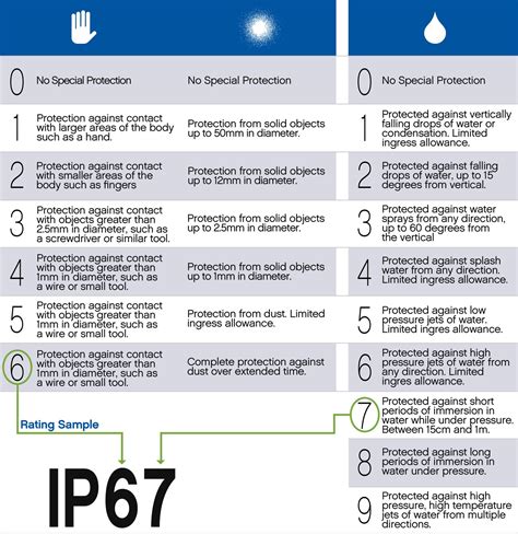 ip67 rating system